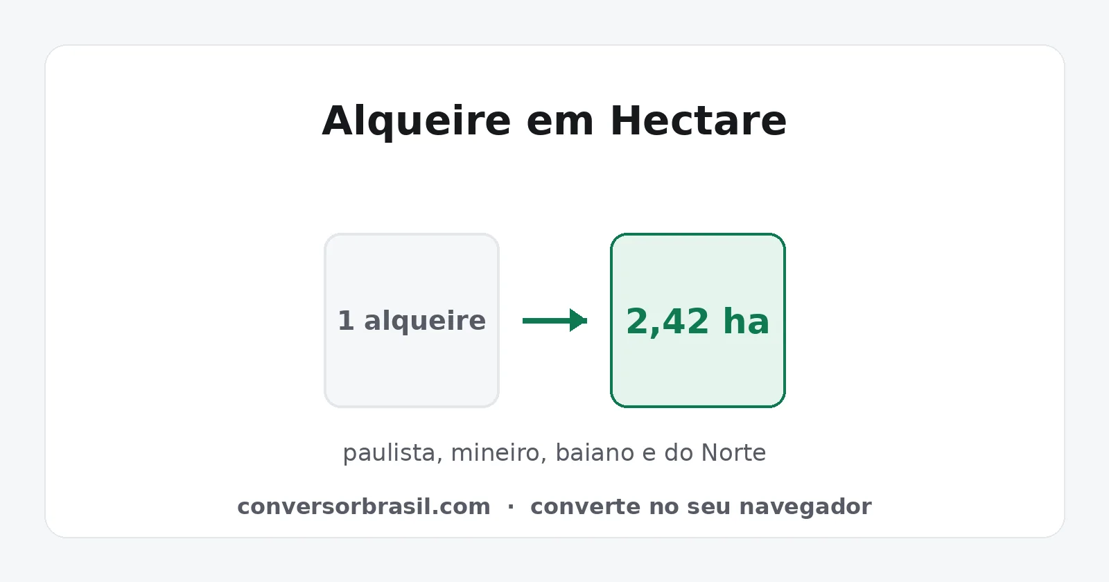 Diagrama de um alqueire paulista convertido em 2,42 hectares, com as outras medidas agrárias ao lado