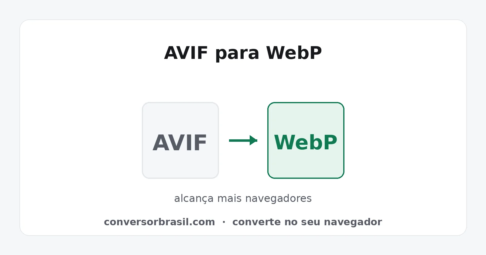 Diagrama da conversão de AVIF para WebP, trocando eficiência por compatibilidade