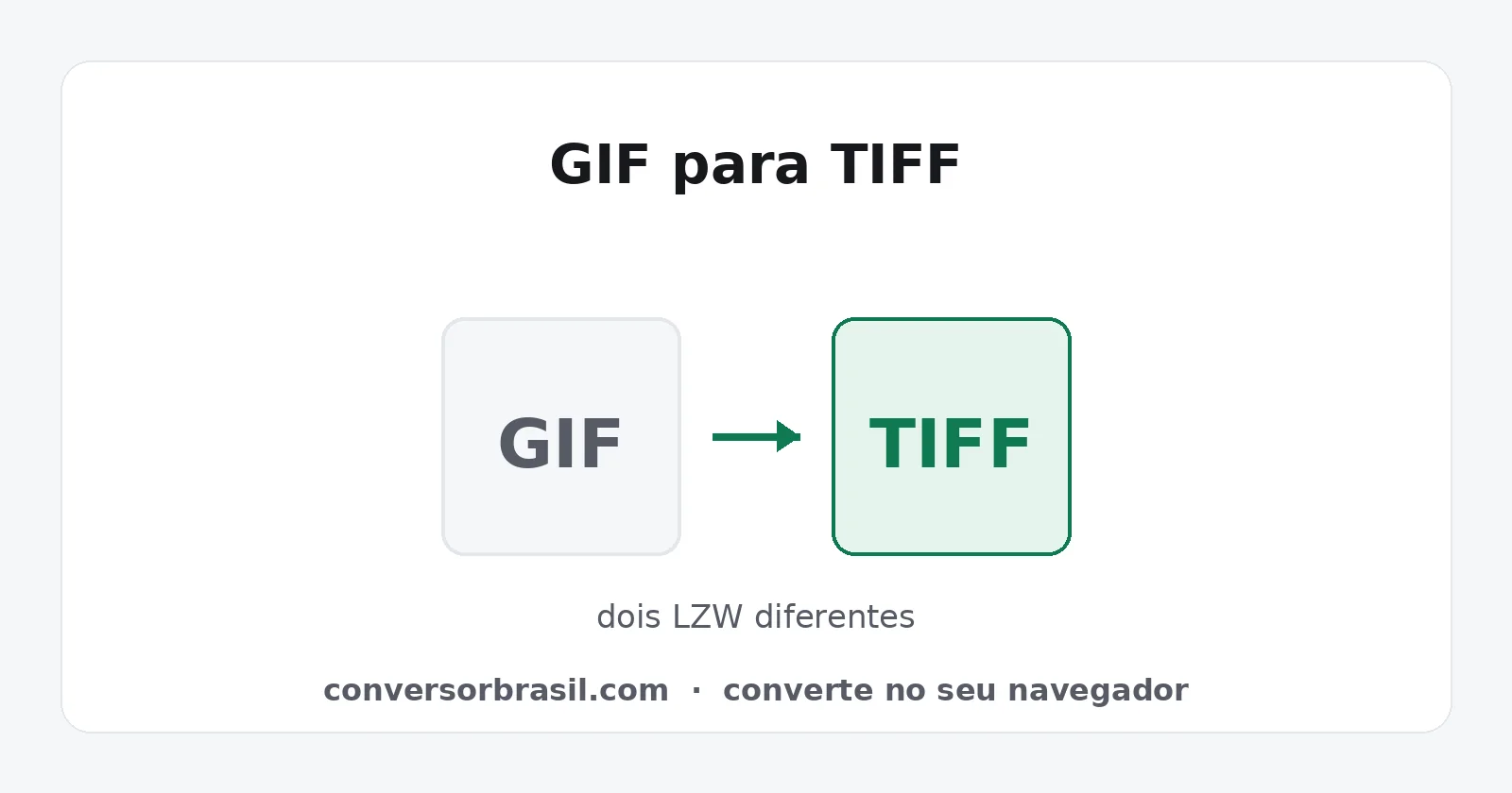 Diagrama da conversão de GIF para TIFF, com o primeiro quadro e compressão LZW