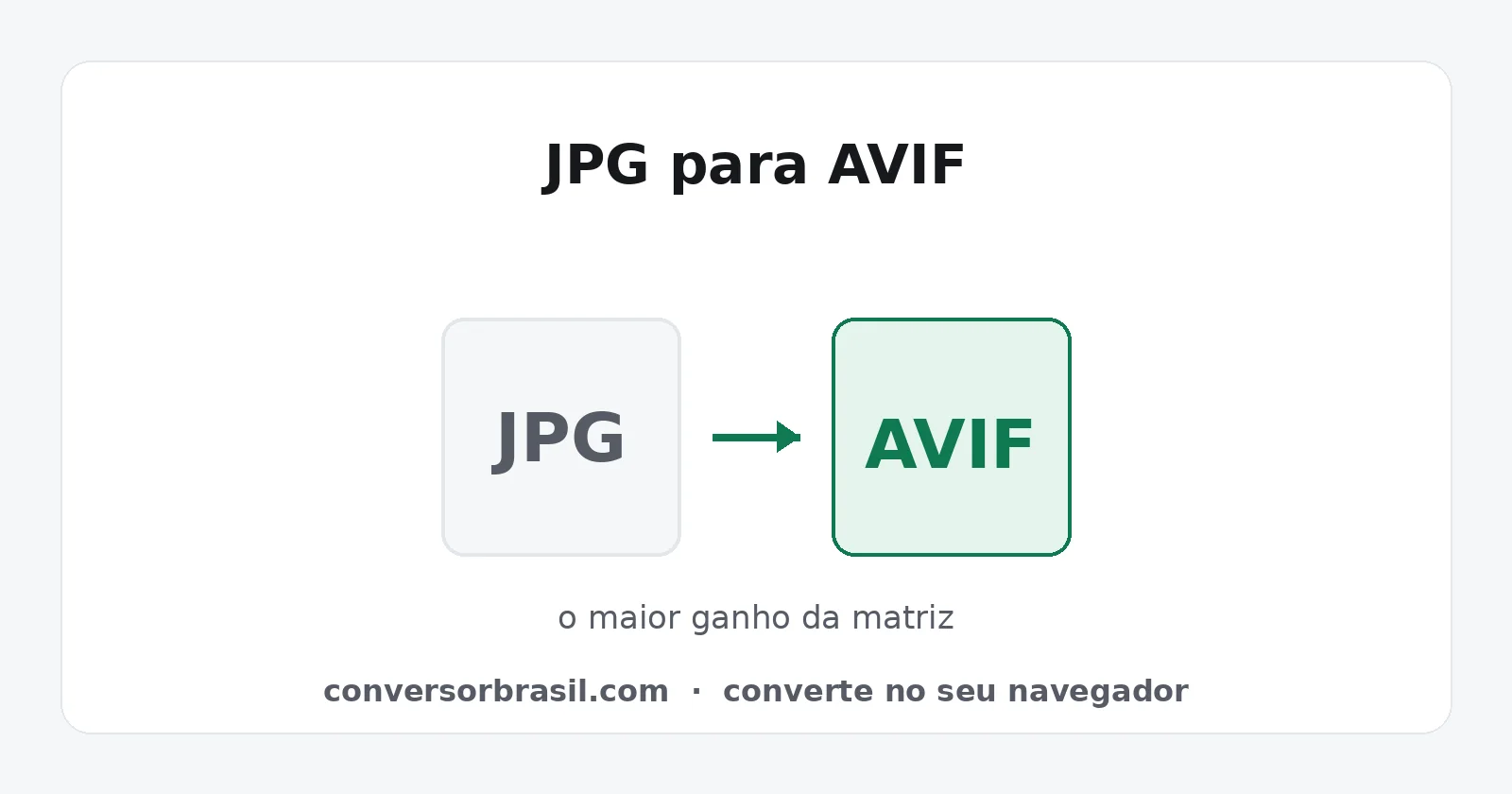 Diagrama da conversão de JPG para AVIF, com forte redução do tamanho do arquivo