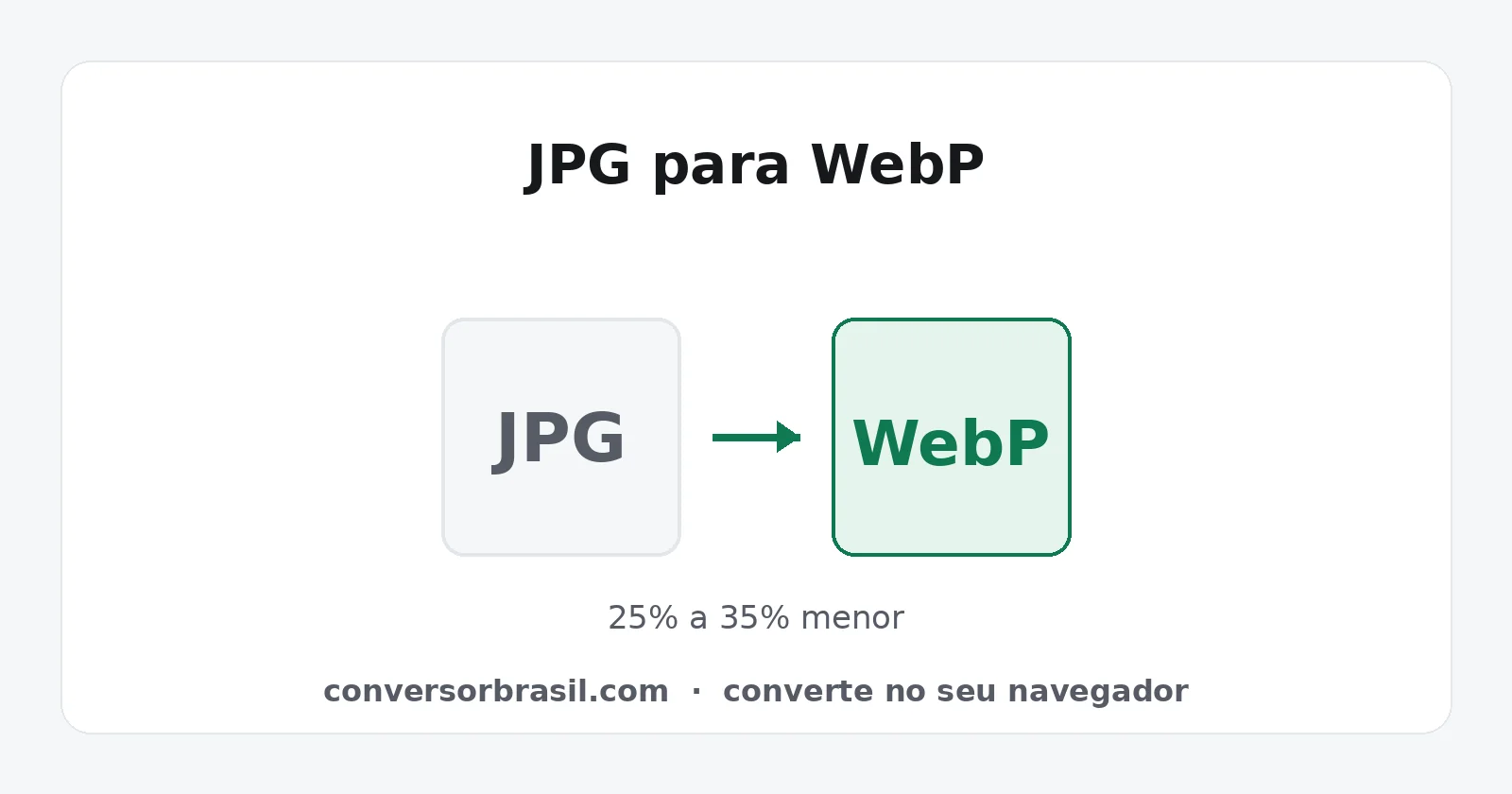 Diagrama da conversão de JPG para WebP, com redução do tamanho do arquivo