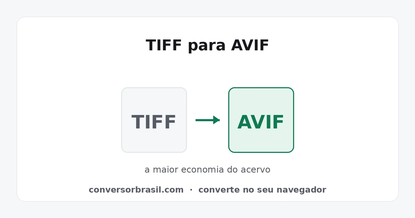 Diagrama da conversão de TIFF para AVIF, com forte redução de tamanho