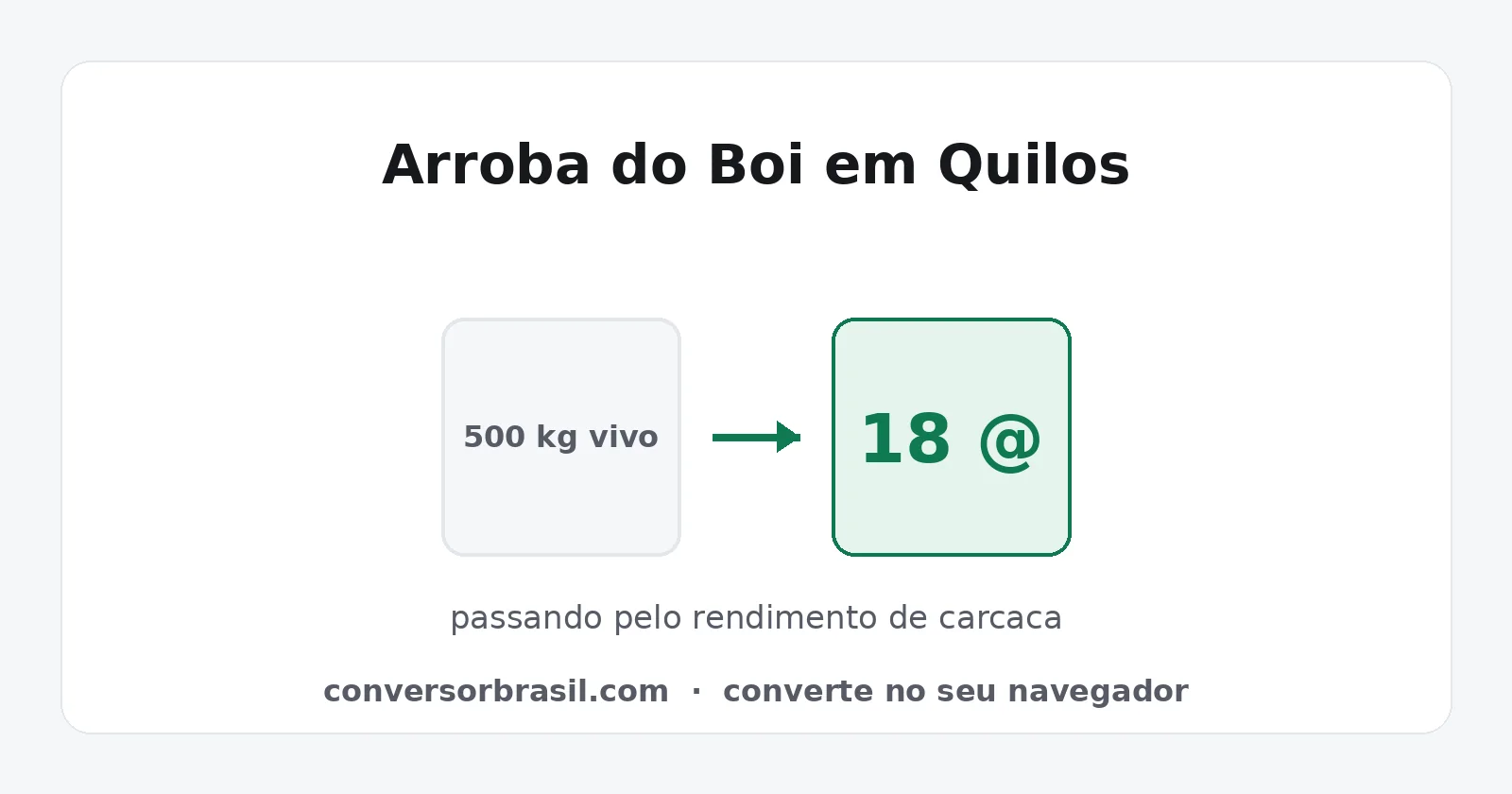 Boi de 500 quilos convertido em 18 arrobas de carcaça, com o rendimento de carcaça no meio da conta