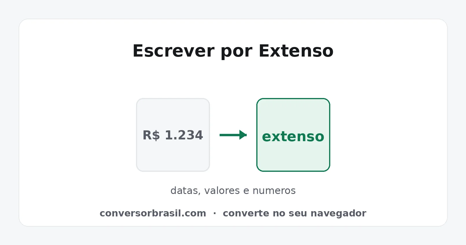 Diagrama da conversão do valor R$ 1.234 para a forma escrita por extenso, cobrindo datas, valores e números