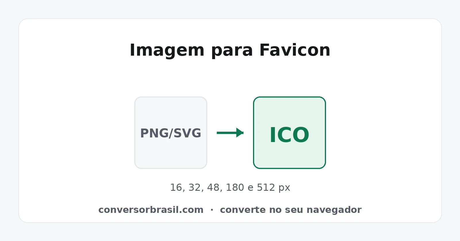 Diagrama da conversão de uma imagem PNG ou SVG em favicon, gerando o arquivo ICO e os PNGs de 16, 32, 48, 180 e 512 pixels