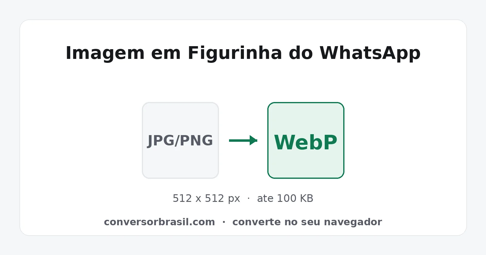 Diagrama da conversão de uma imagem JPG ou PNG em figurinha WebP de 512 por 512 pixels para o WhatsApp