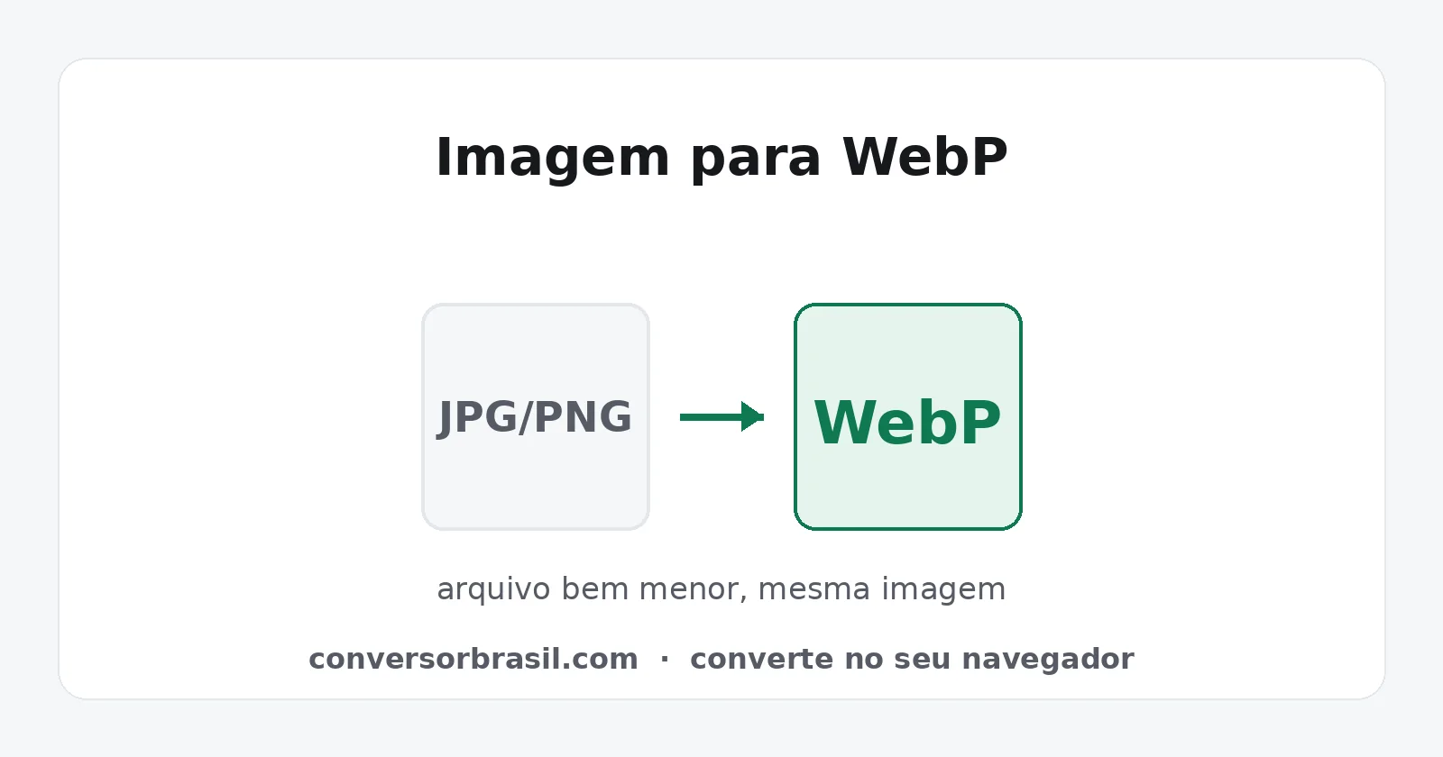 Diagrama da conversão de imagens PNG e JPG para o formato WebP, com redução do tamanho do arquivo