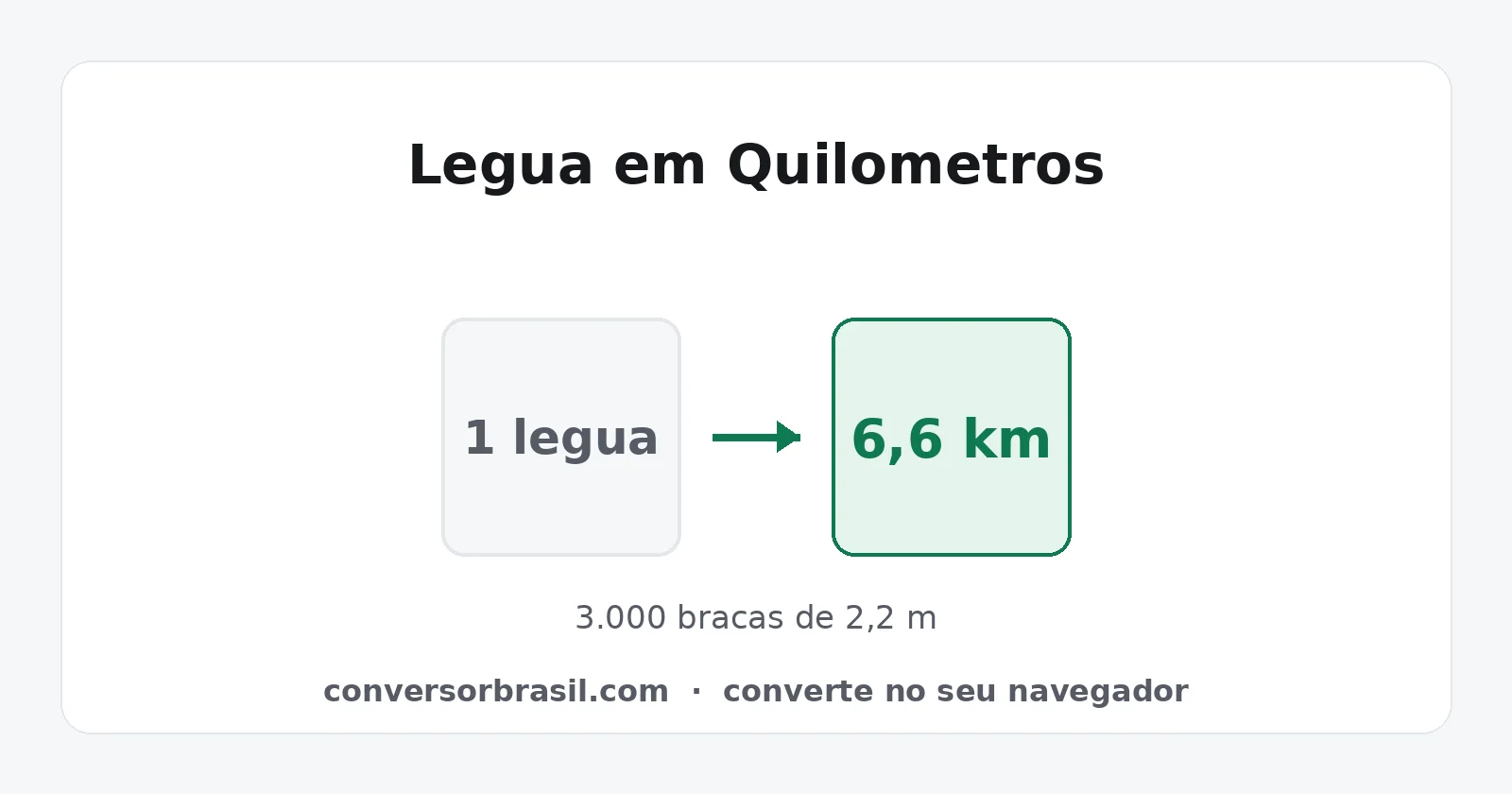 Légua de sesmaria mostrada como 3.000 braças, 6.000 varas e 30.000 palmos, todas dando 6.600 metros