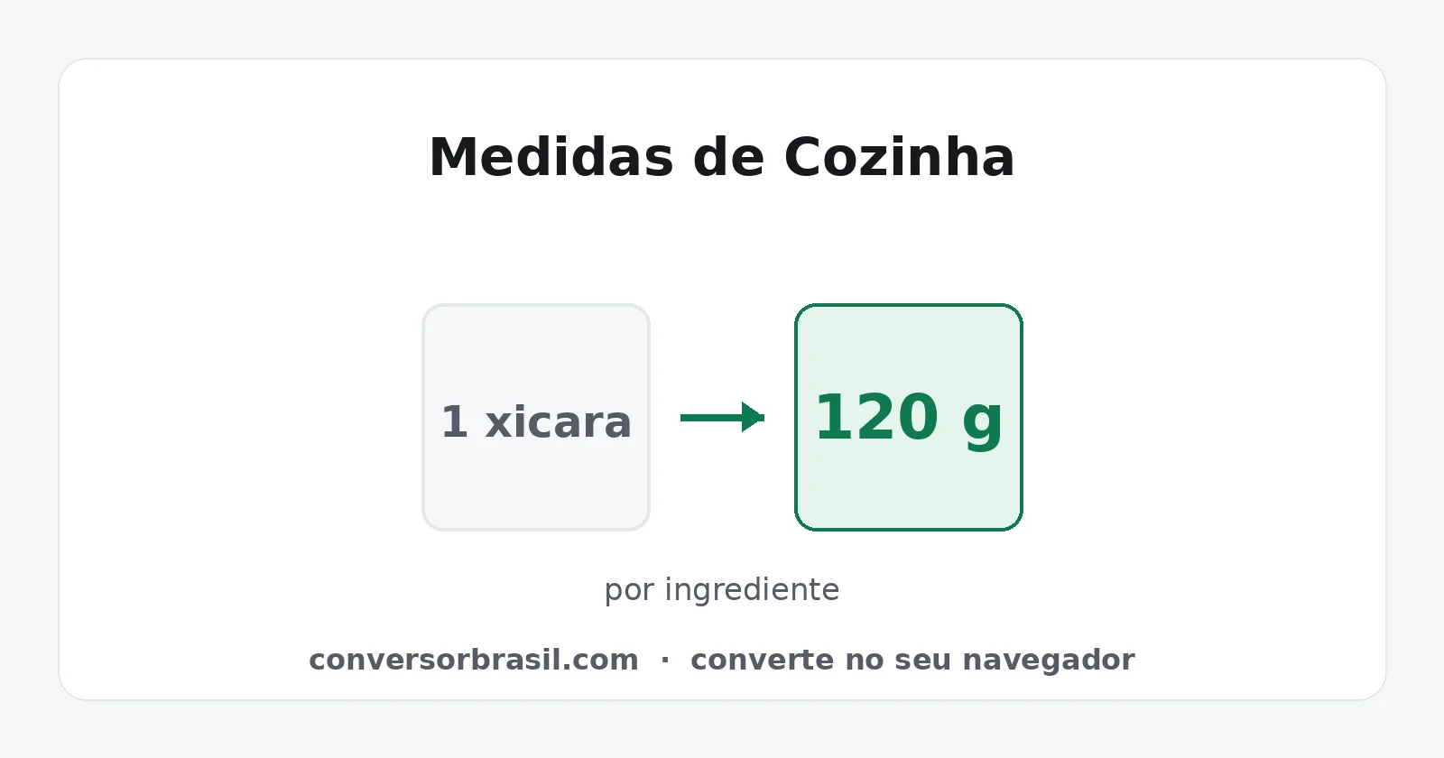 Diagrama da conversão de 1 xícara de medida culinária brasileira para 120 gramas, com a ressalva de que o peso muda conforme o ingrediente