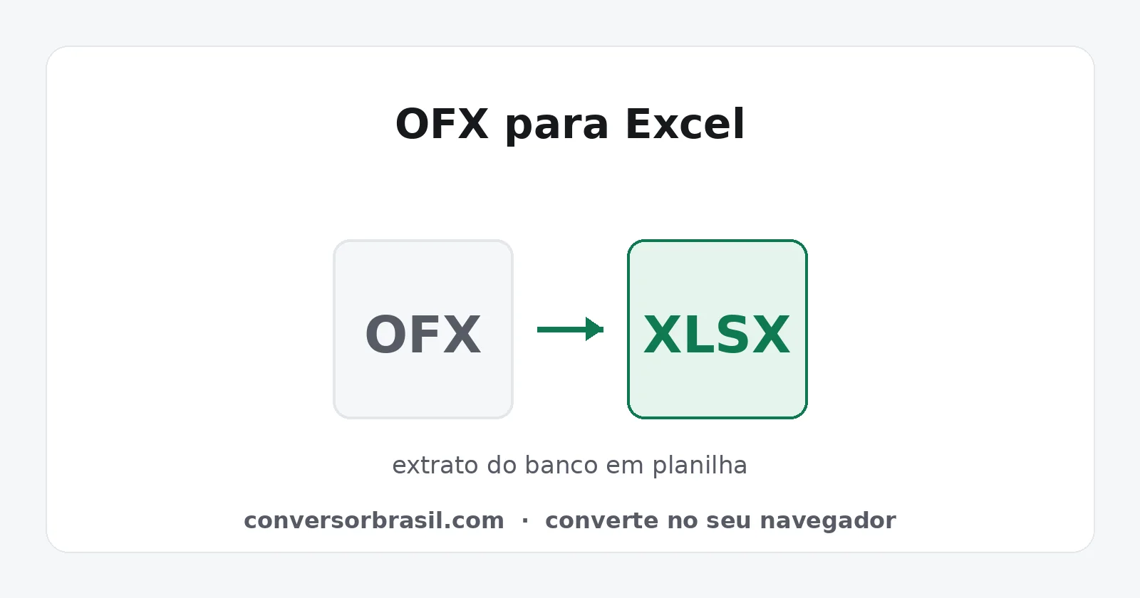 Diagrama da conversão de um arquivo OFX de extrato bancário em uma planilha XLSX com colunas de data, descrição, valor e saldo