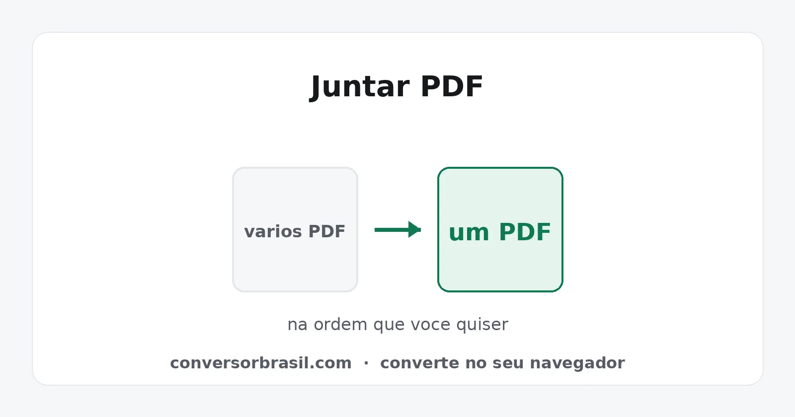 Diagrama de vários arquivos PDF sendo juntados em um único documento na ordem escolhida
